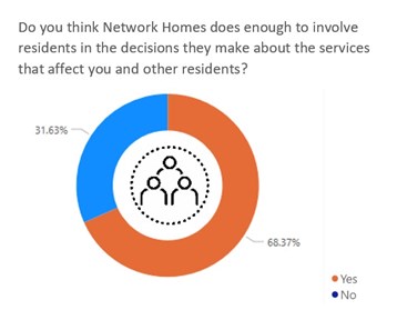 Graph showing results for question about if Network Homes does enough to involve residents in decisions they make about services that affect them. 31.63% say no adn 68.7% say yes.