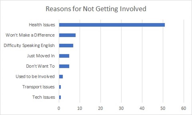Table showing reasons resindets do not get nvolved in activities. top is health issues, followed by won't make diffrence, difficulty speaknig english, just moved in, don't want to, used to be involved, transport issues and tech issues