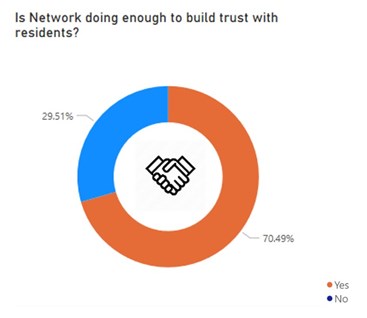 Graph showing response to question asking if Network Homes does enough to build trust with residents. 29.51% said no and 70.49% said yes