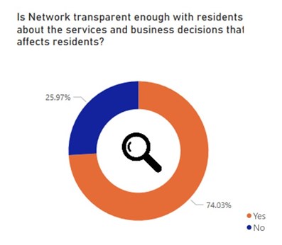Graph showing results of question about if Network is transparent enough with residents. 25.97% said no and 74.03% said yes