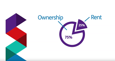 Graphic with pie chart showing 75% ownership and 25% rent